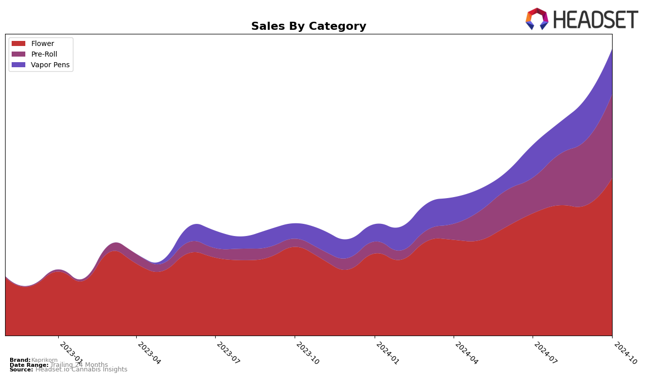 Kaprikorn Historical Sales by Category