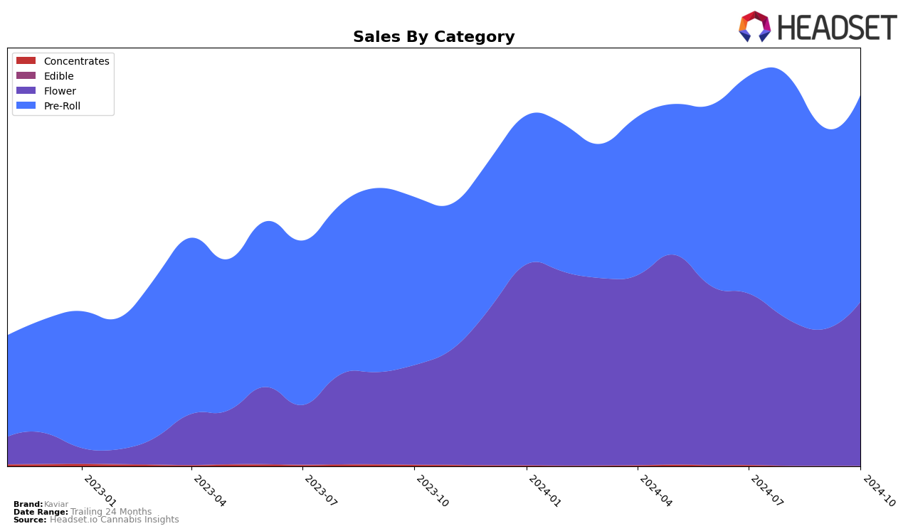 Kaviar Historical Sales by Category