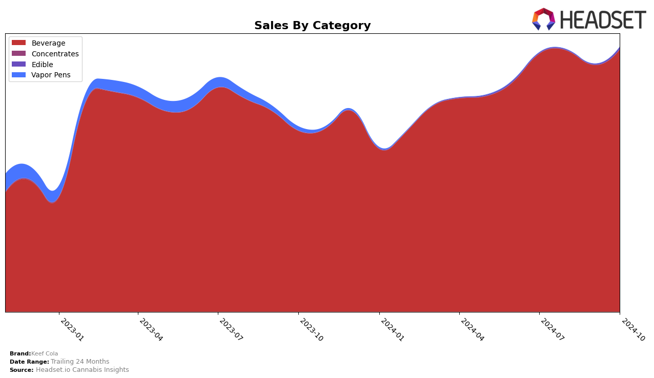 Keef Cola Historical Sales by Category