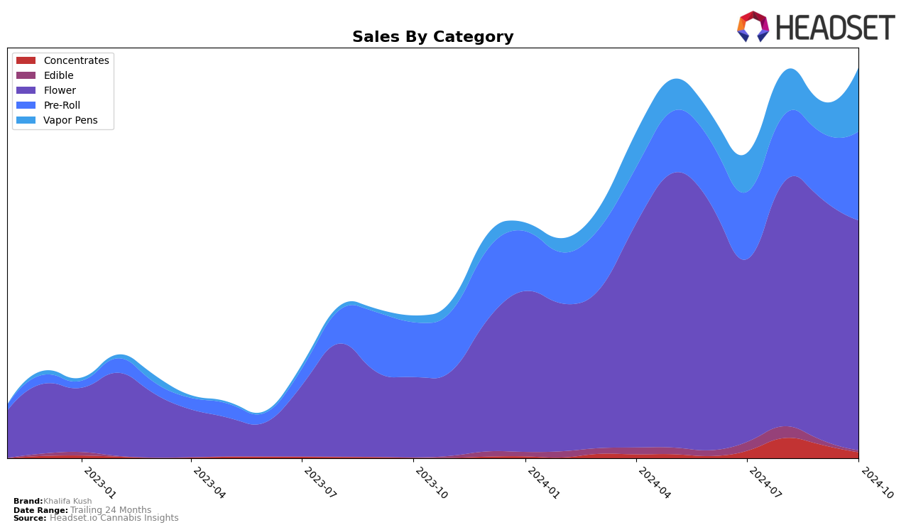 Khalifa Kush Historical Sales by Category