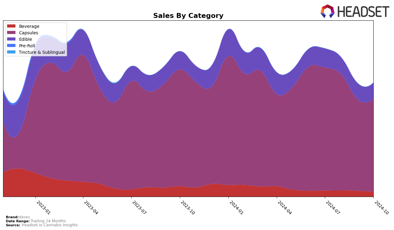 Kikoko Historical Sales by Category