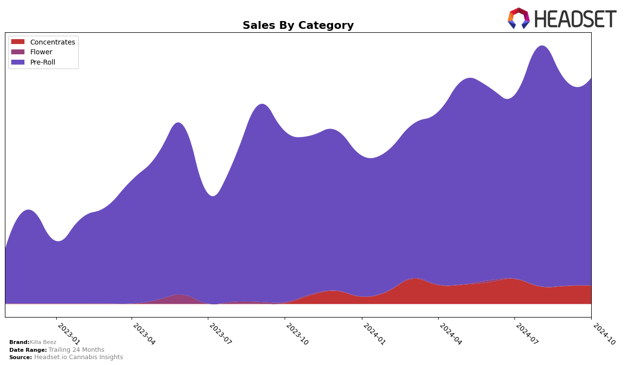 Killa Beez Historical Sales by Category