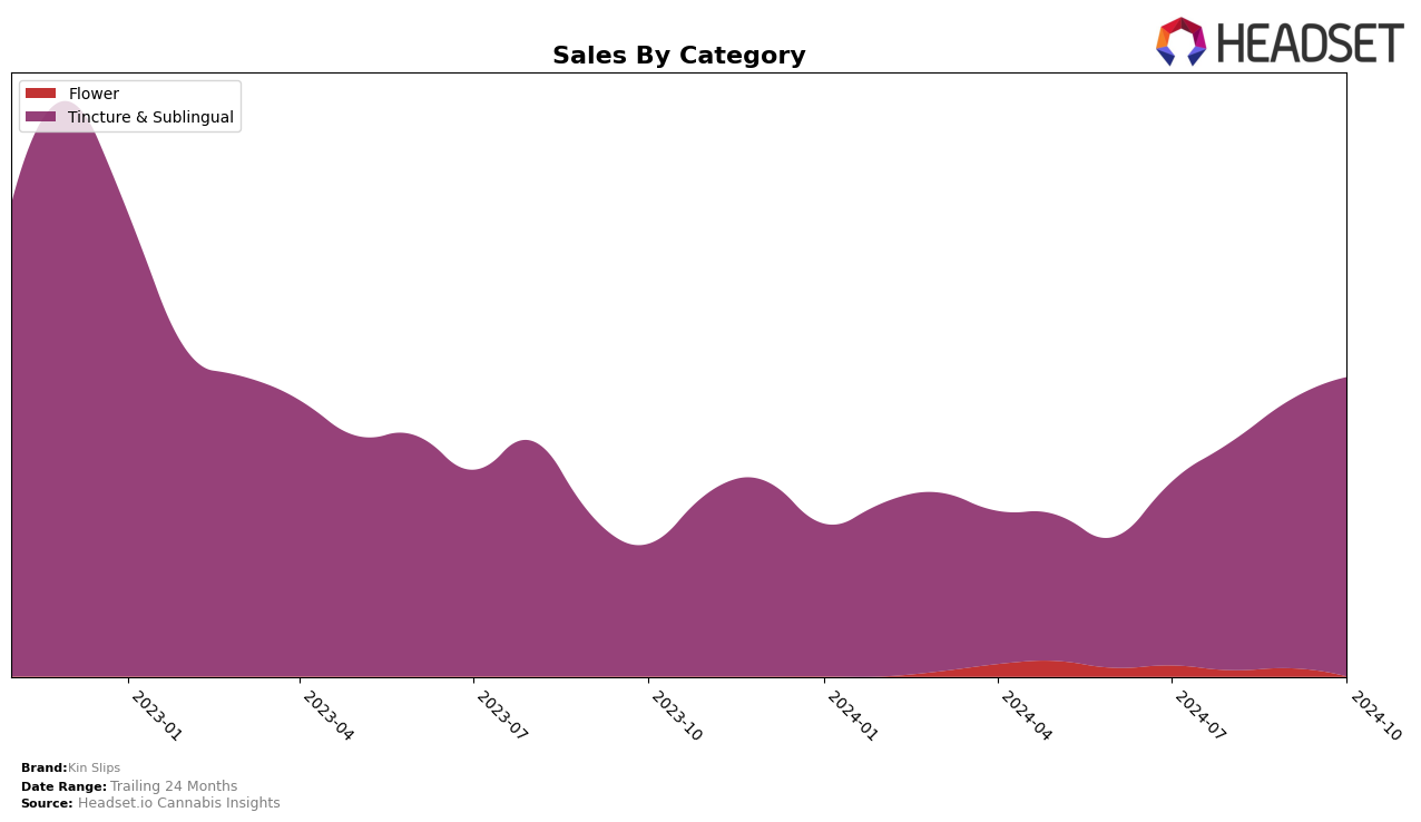 Kin Slips Historical Sales by Category