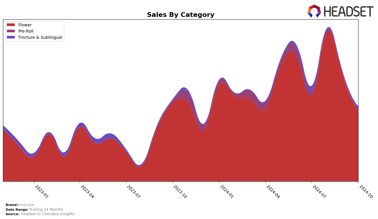 Kind Love Historical Sales by Category