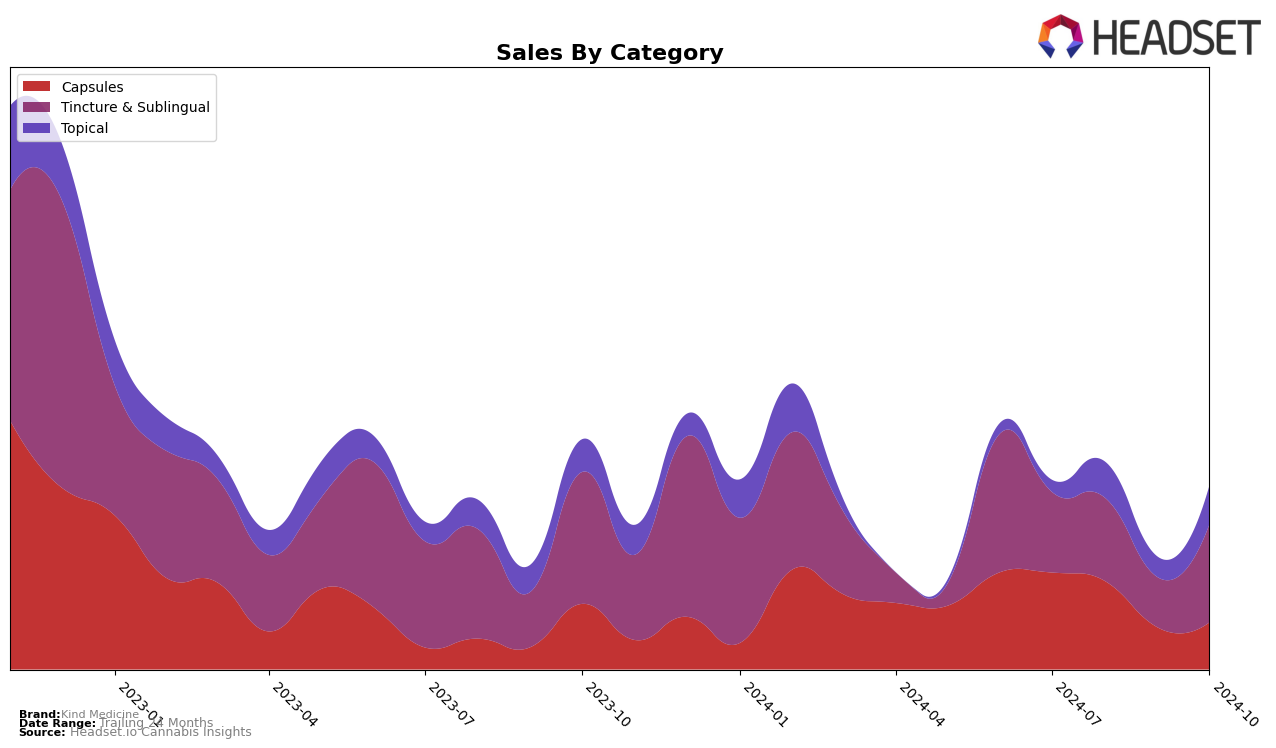 Kind Medicine Historical Sales by Category