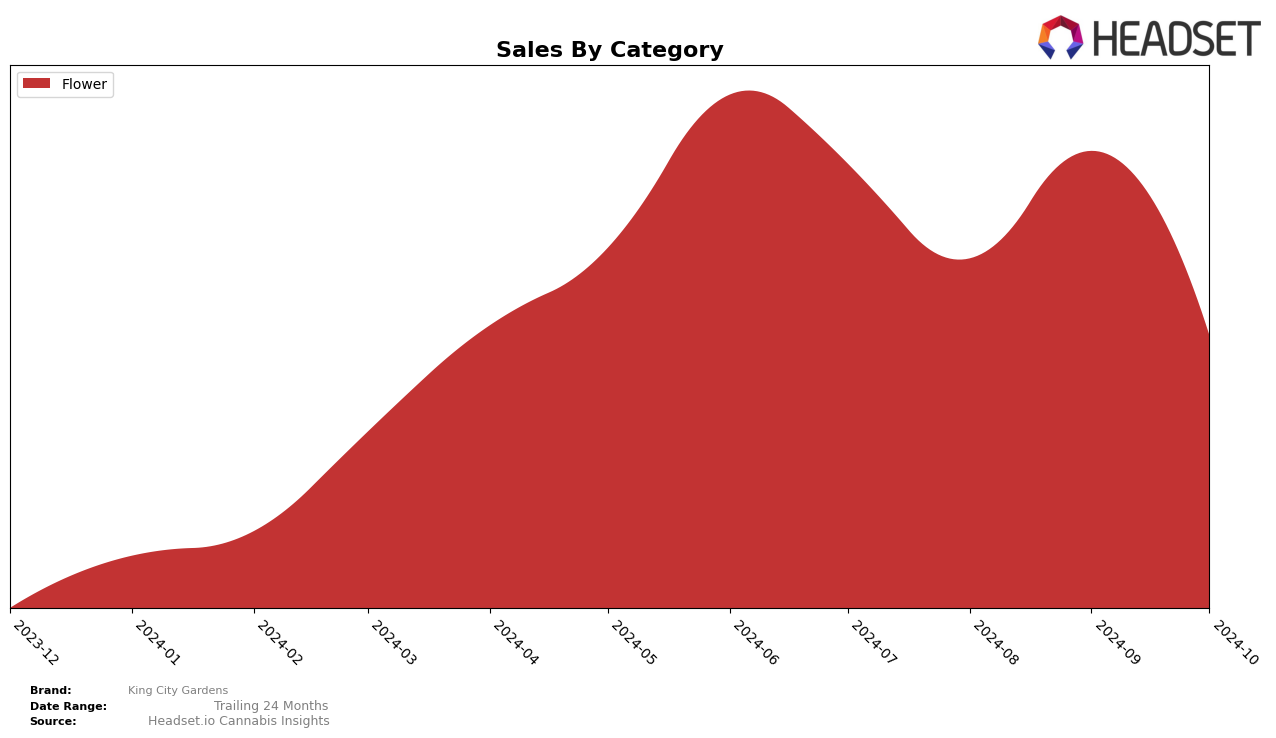 King City Gardens Historical Sales by Category