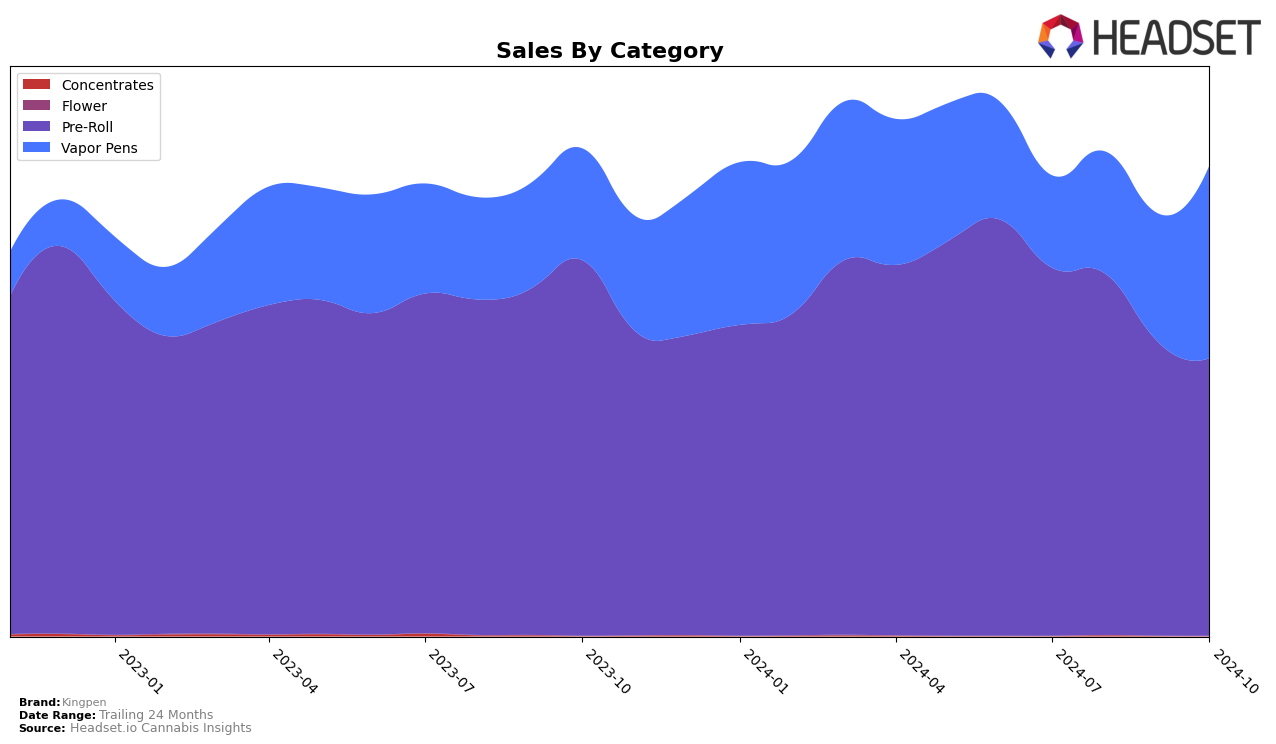 Kingpen Historical Sales by Category