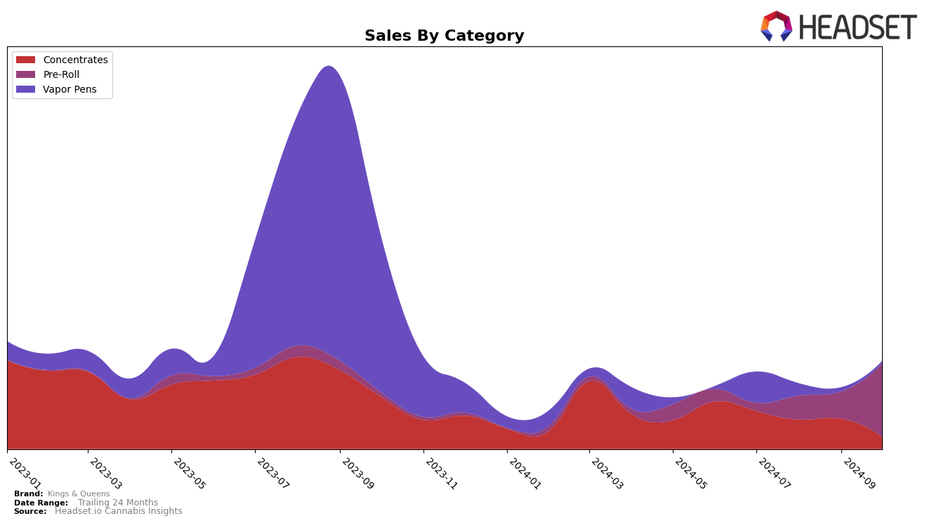 Kings & Queens Historical Sales by Category