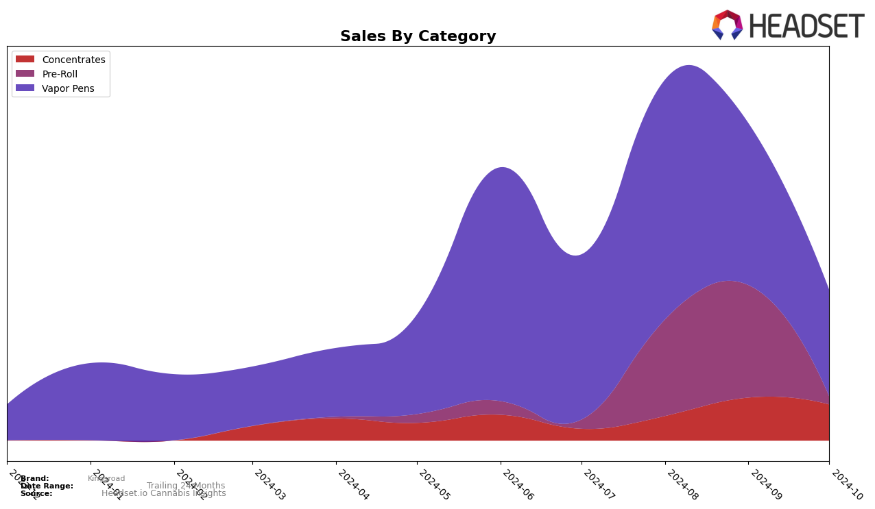 Kingsroad Historical Sales by Category