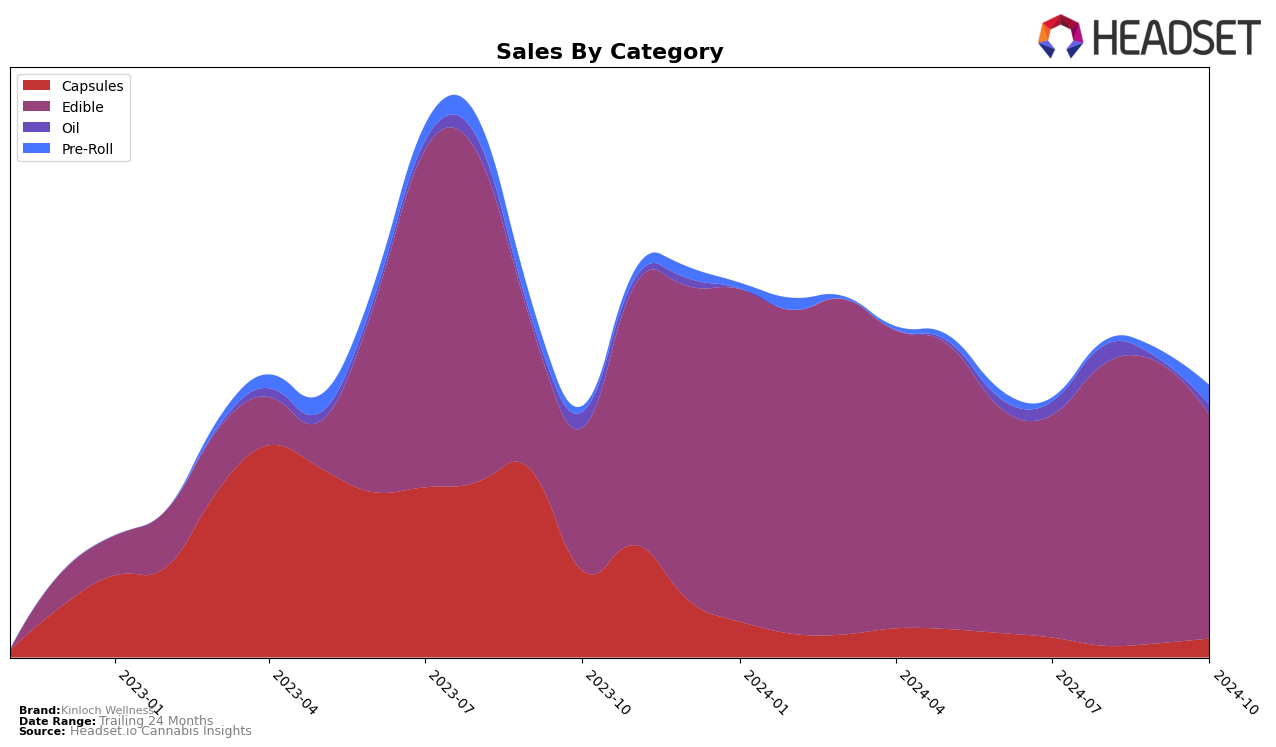 Kinloch Wellness Historical Sales by Category