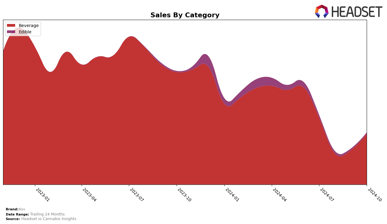 Kiss Historical Sales by Category