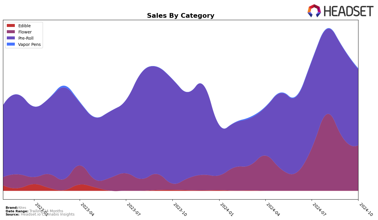 Kites Historical Sales by Category