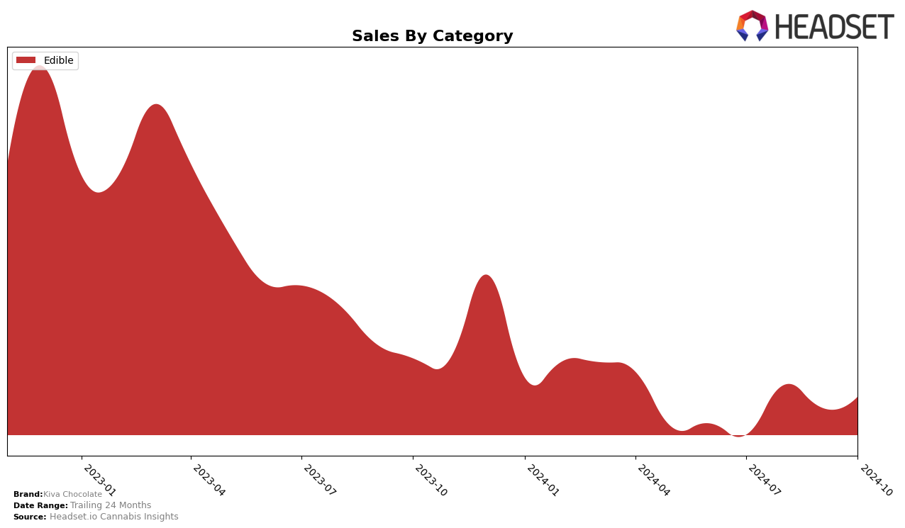 Kiva Chocolate Historical Sales by Category