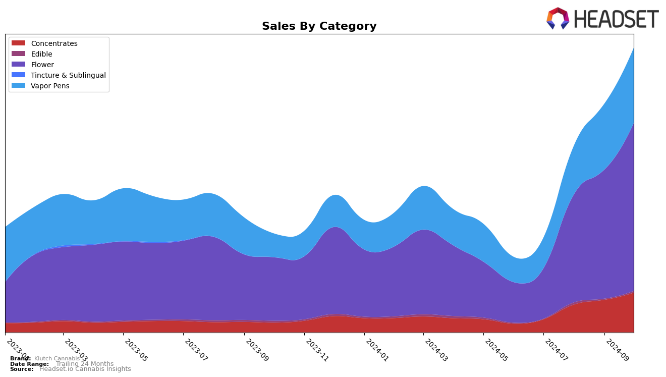 Klutch Cannabis Historical Sales by Category