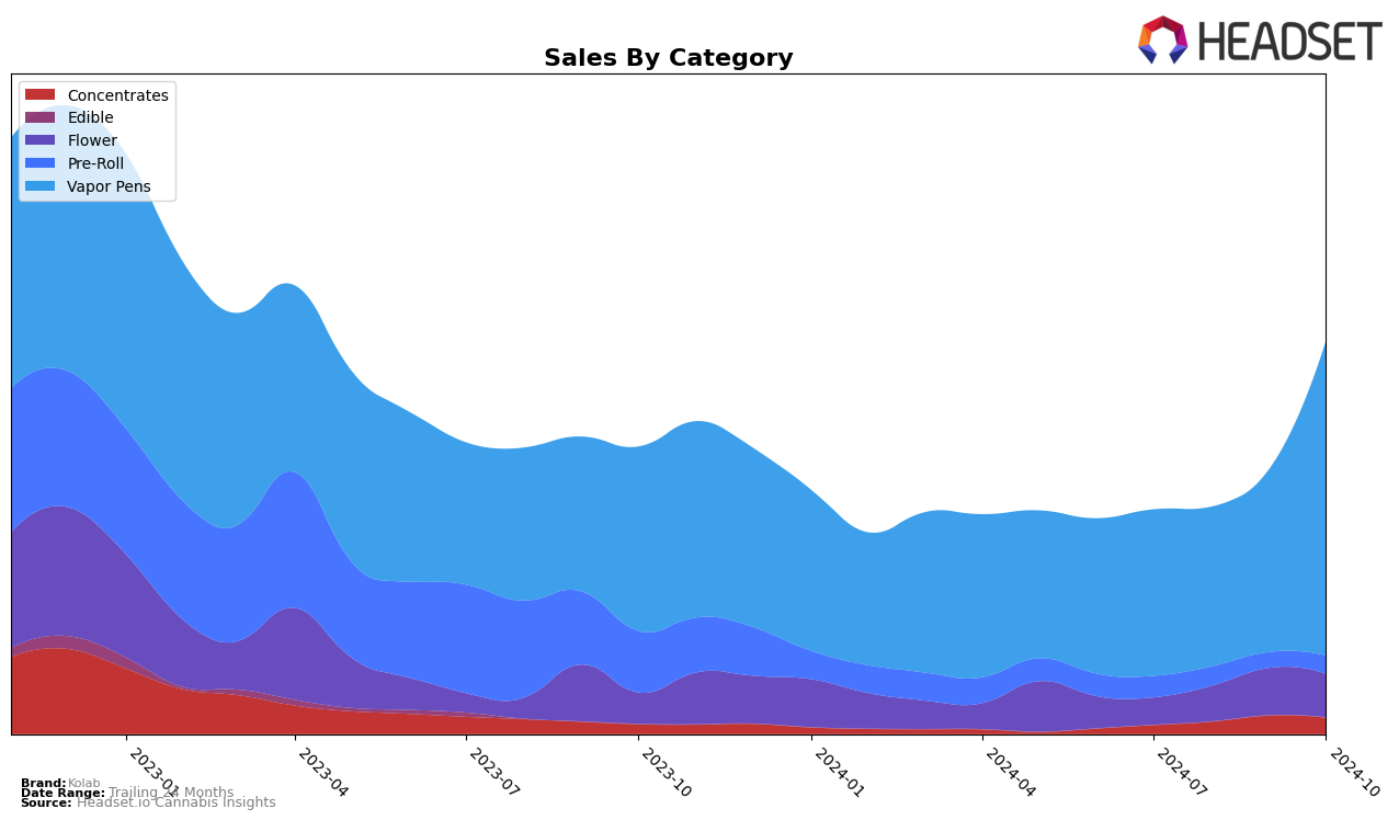 Kolab Historical Sales by Category