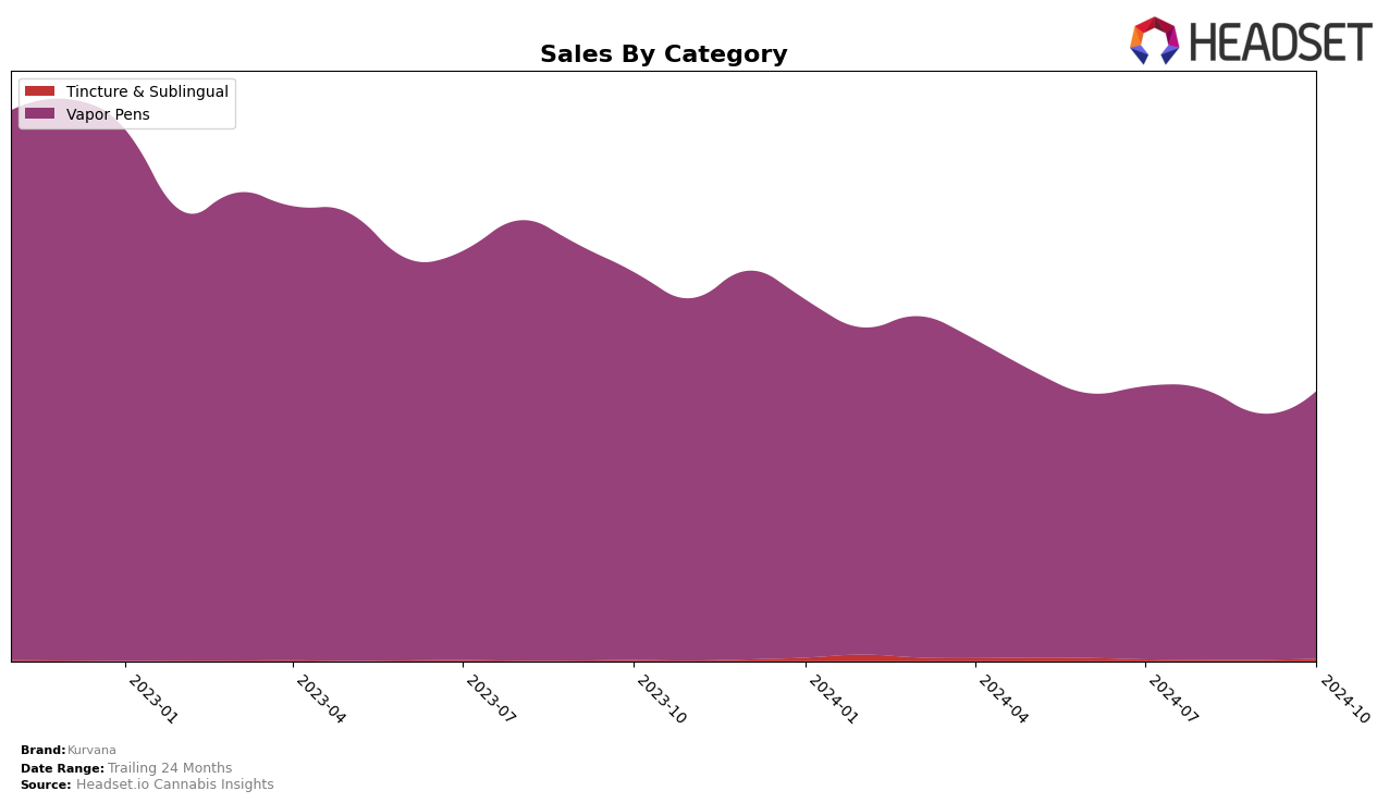 Kurvana Historical Sales by Category