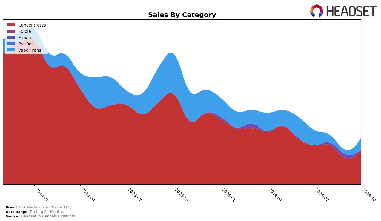 Kush Masters (Kush Master LLC) Historical Sales by Category