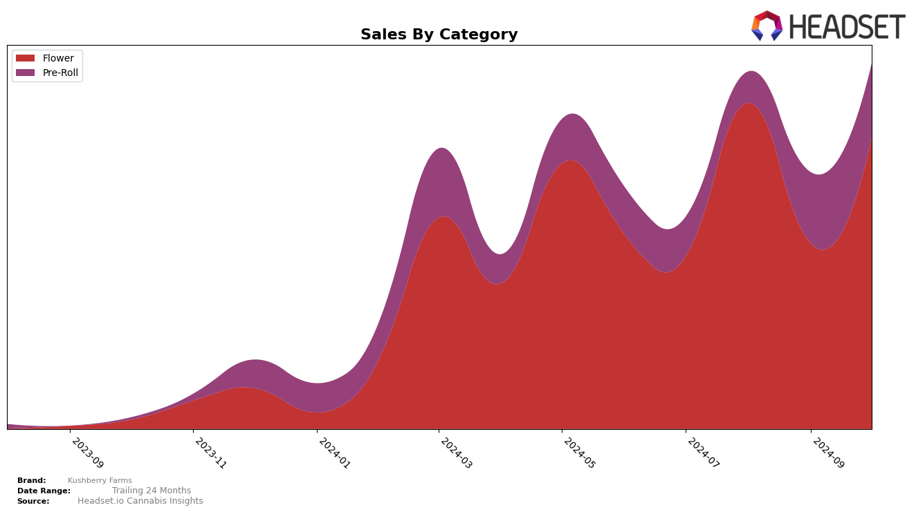 Kushberry Farms Historical Sales by Category