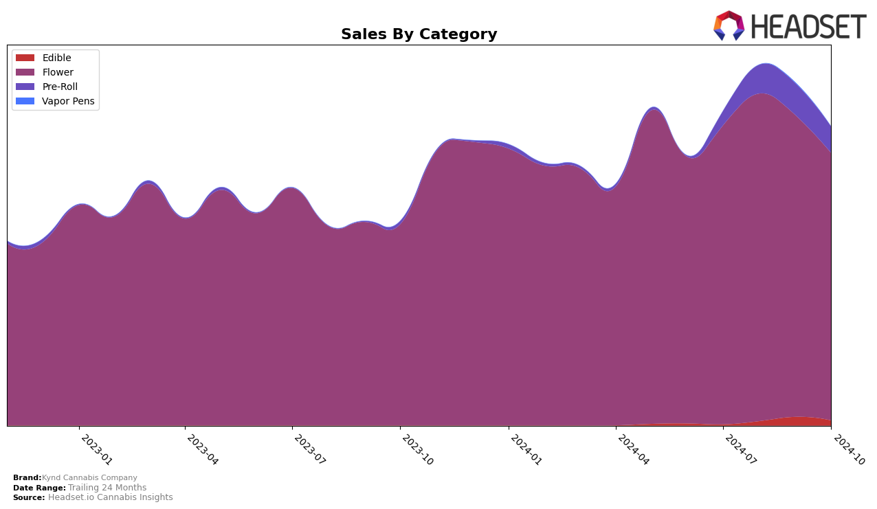 Kynd Cannabis Company Historical Sales by Category