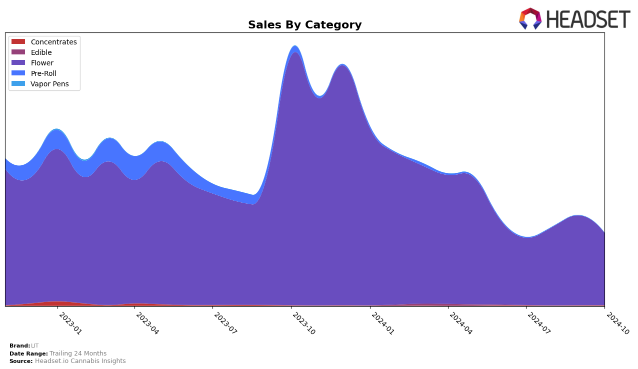 LIT Historical Sales by Category