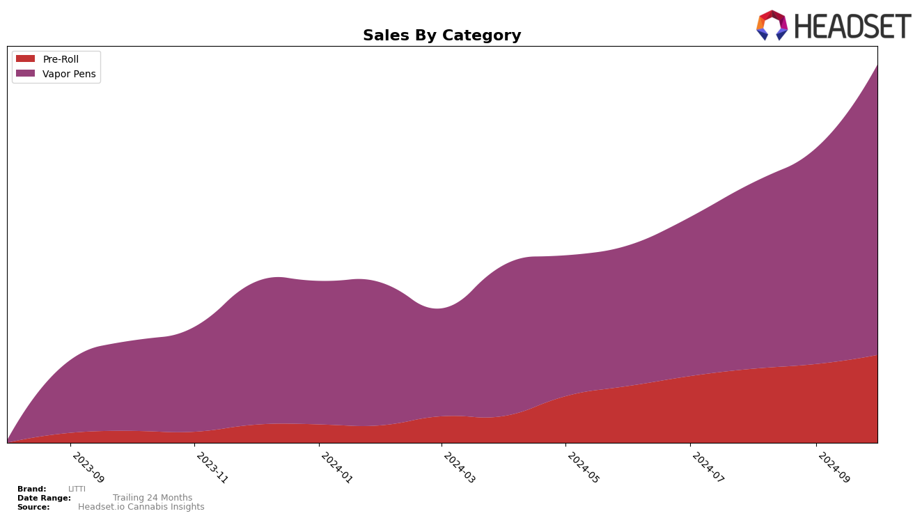 LITTI Historical Sales by Category