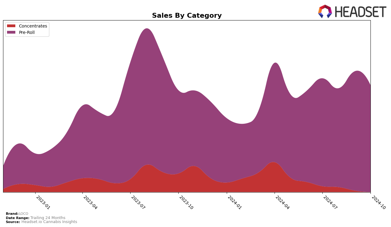 LOCO Historical Sales by Category