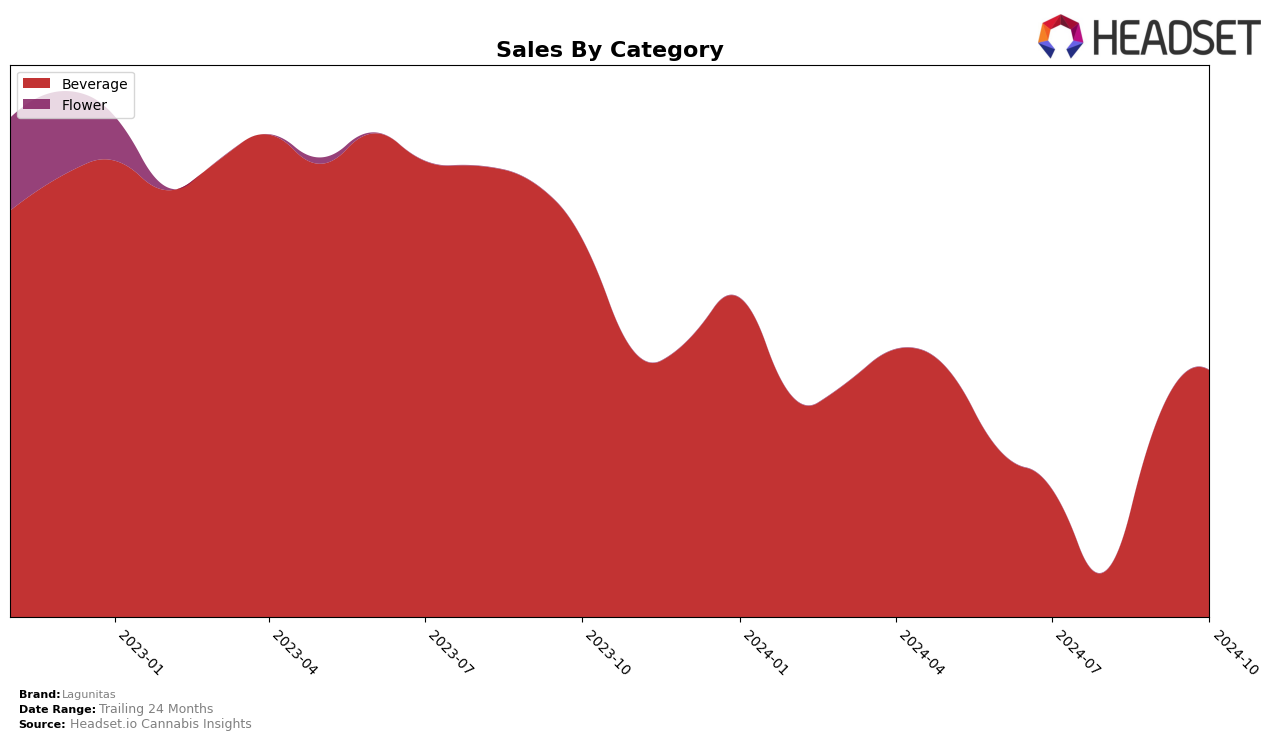 Lagunitas Historical Sales by Category