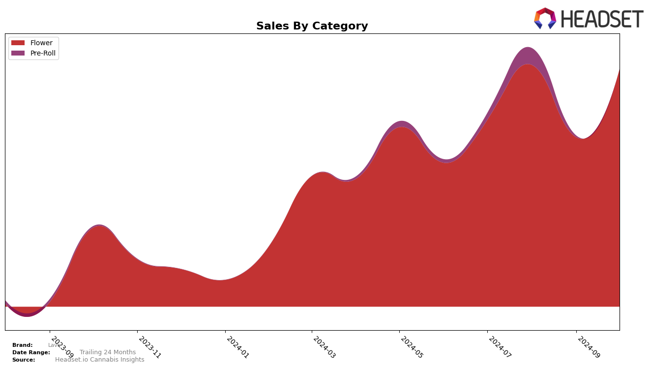 Lavi Historical Sales by Category