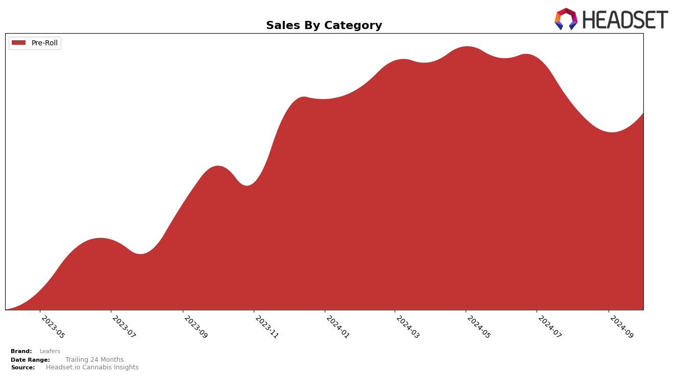 Leafers Historical Sales by Category