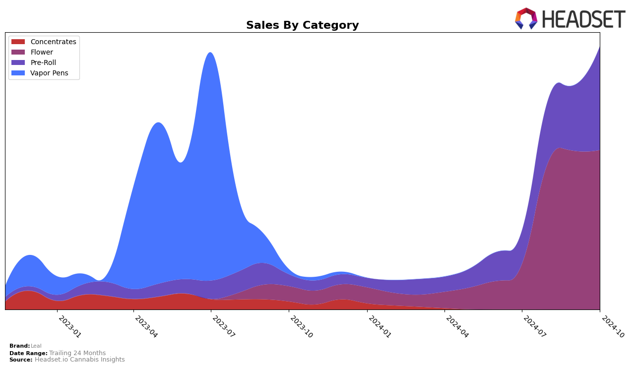 Leal Historical Sales by Category