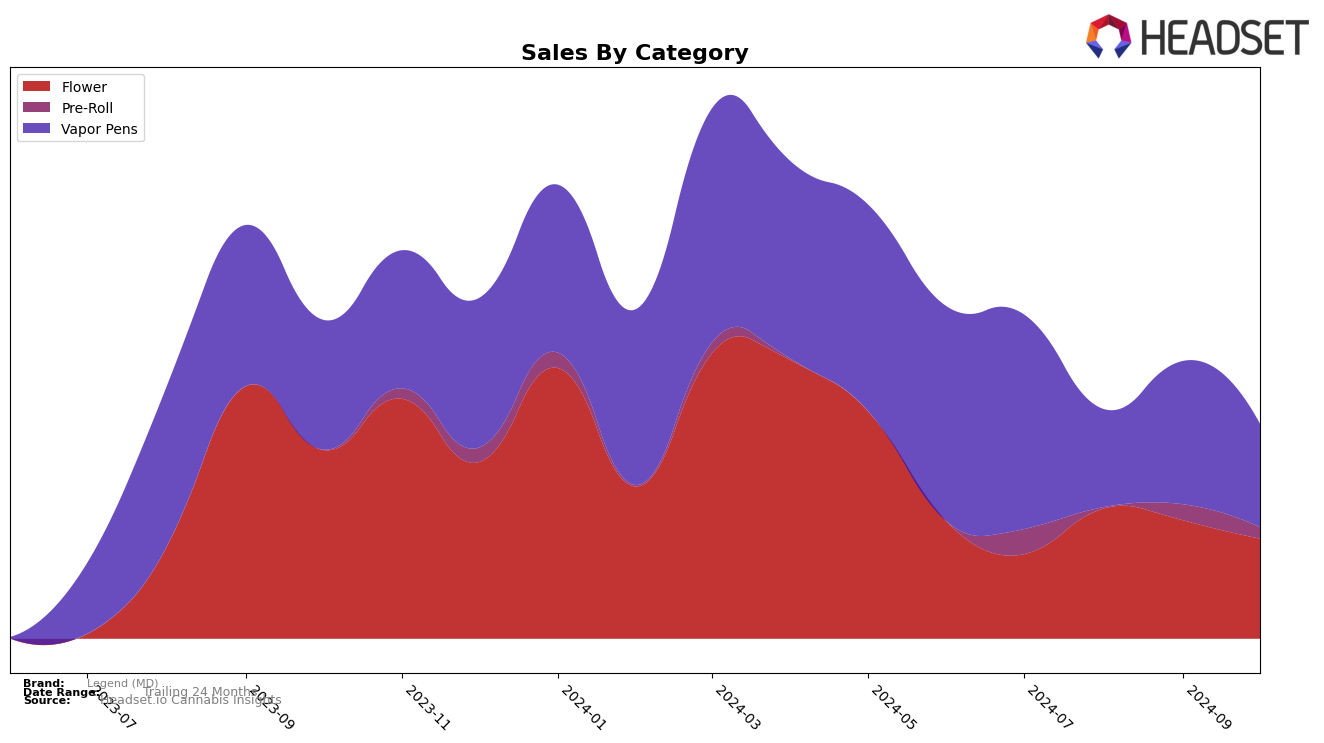 Legend (MD) Historical Sales by Category