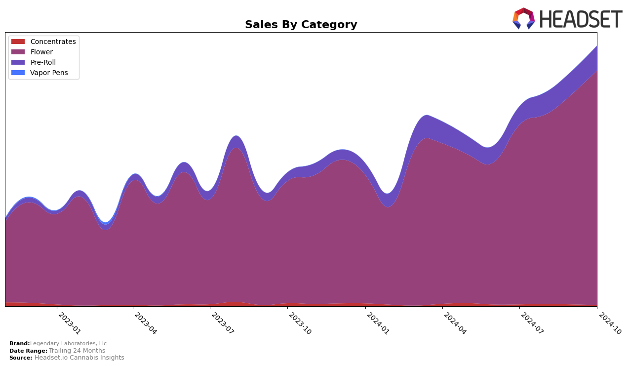 Legendary Laboratories, Llc Historical Sales by Category