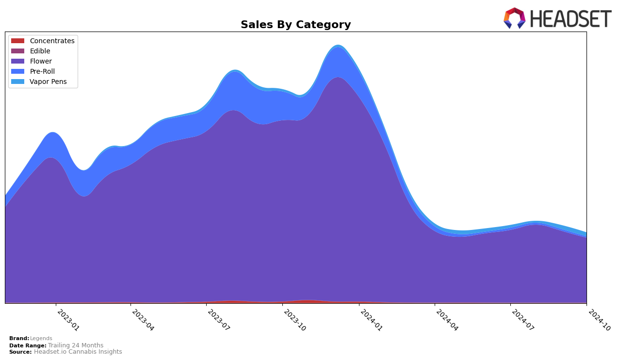 Legends Historical Sales by Category