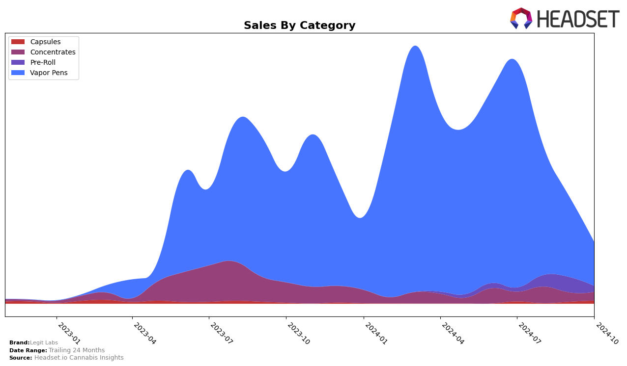 Legit Labs Historical Sales by Category