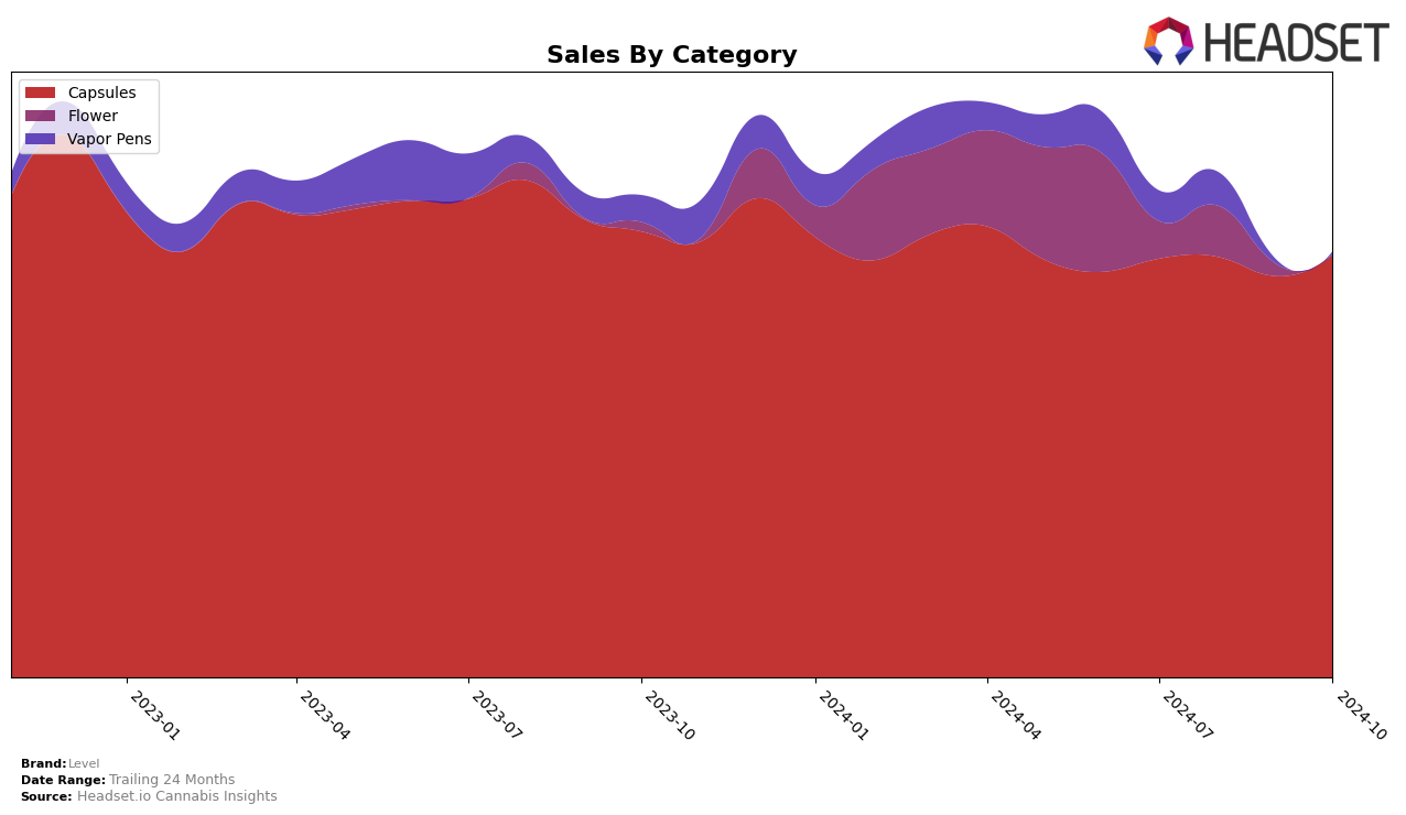 Level Historical Sales by Category