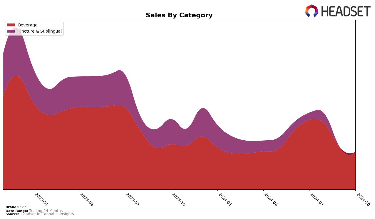 Levia Historical Sales by Category