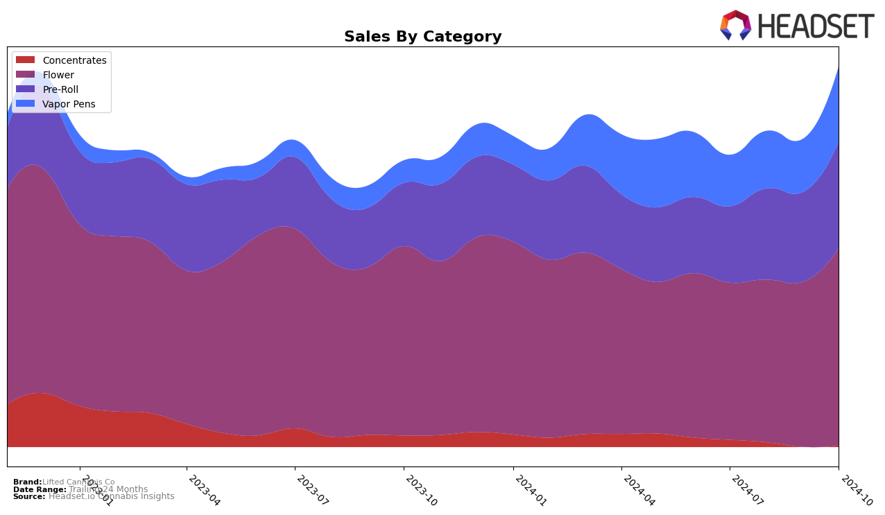 Lifted Cannabis Co Historical Sales by Category