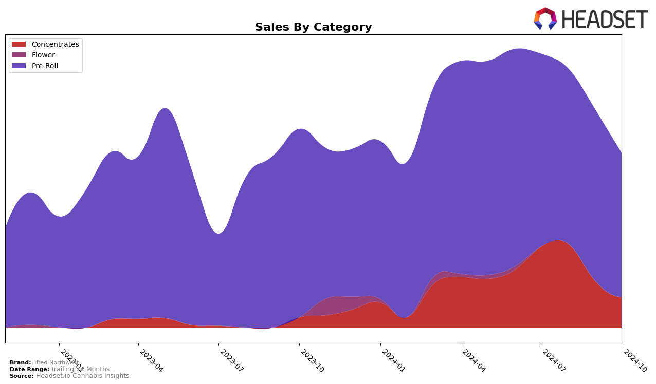 Lifted Northwest Historical Sales by Category