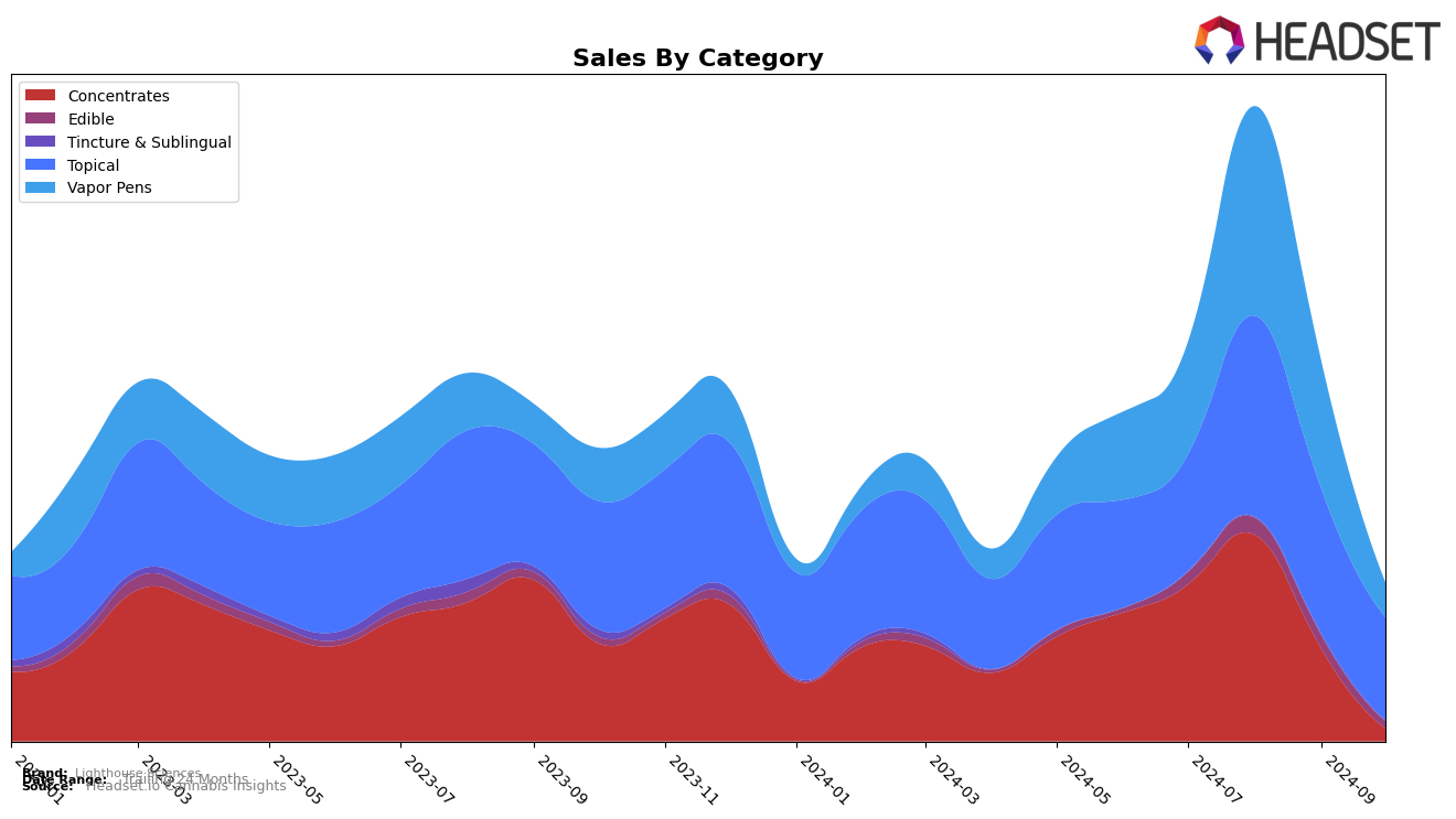 Lighthouse Sciences Historical Sales by Category