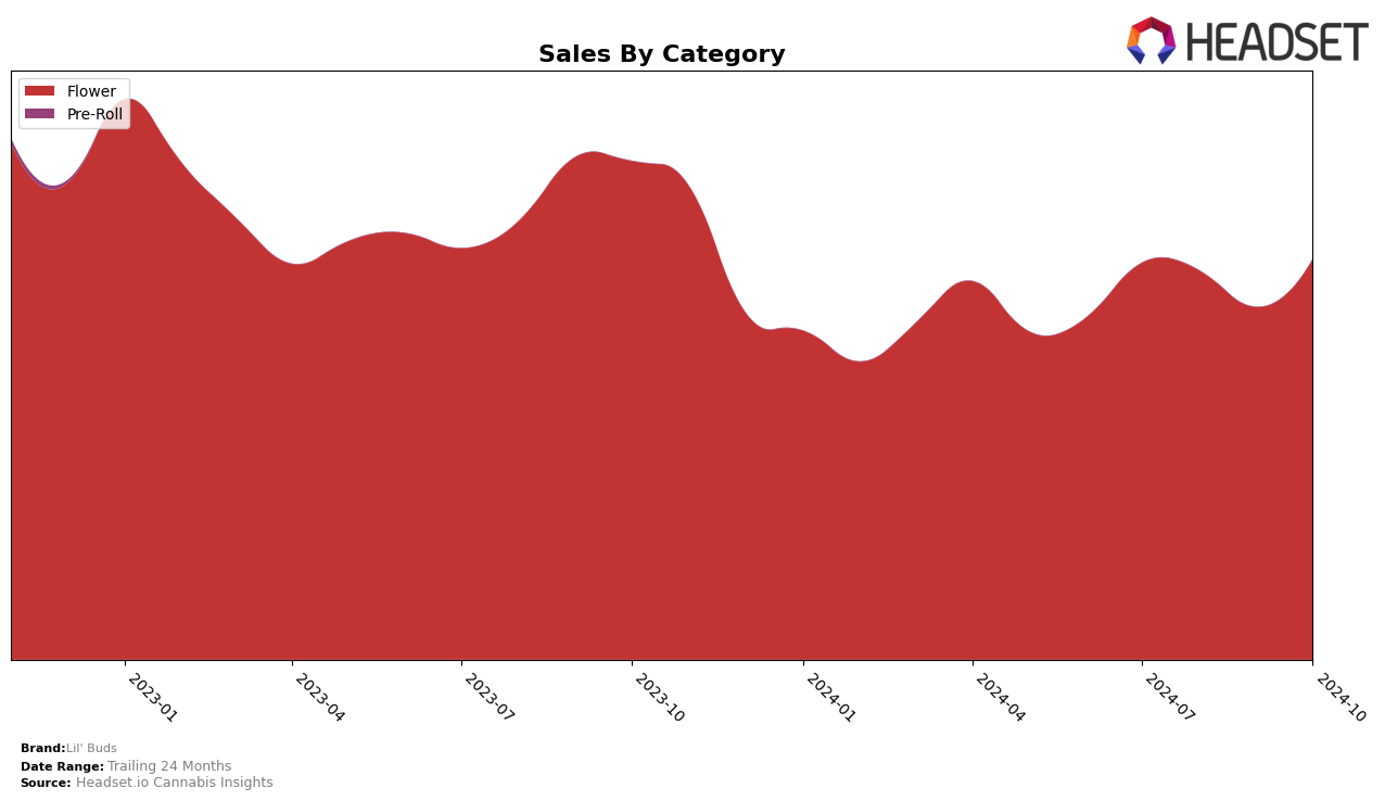 Lil' Buds Historical Sales by Category