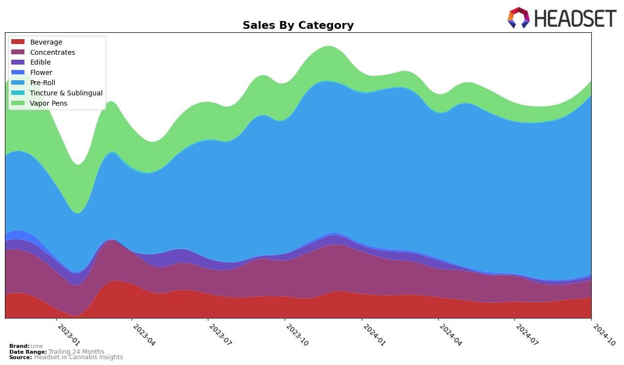 Lime Historical Sales by Category