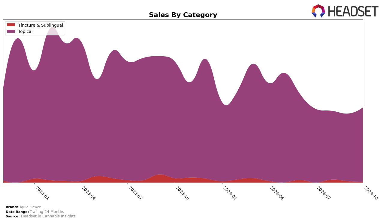 Liquid Flower Historical Sales by Category