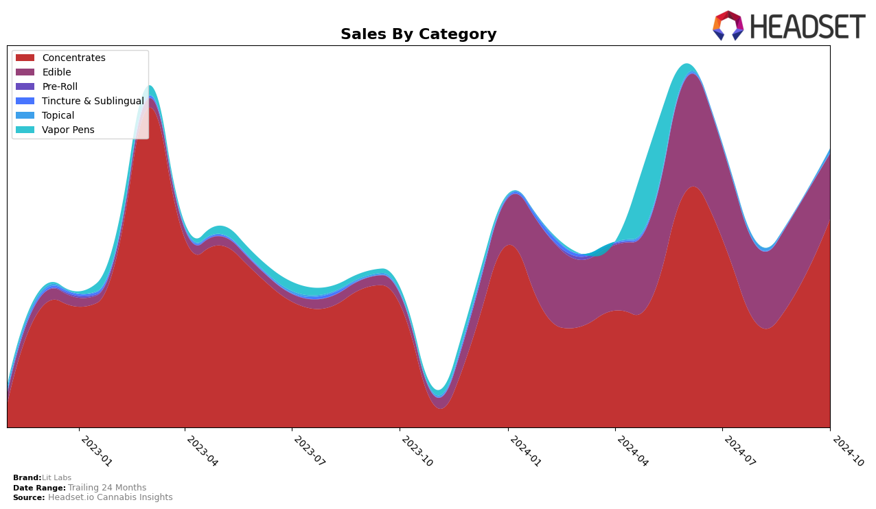 Lit Labs Historical Sales by Category