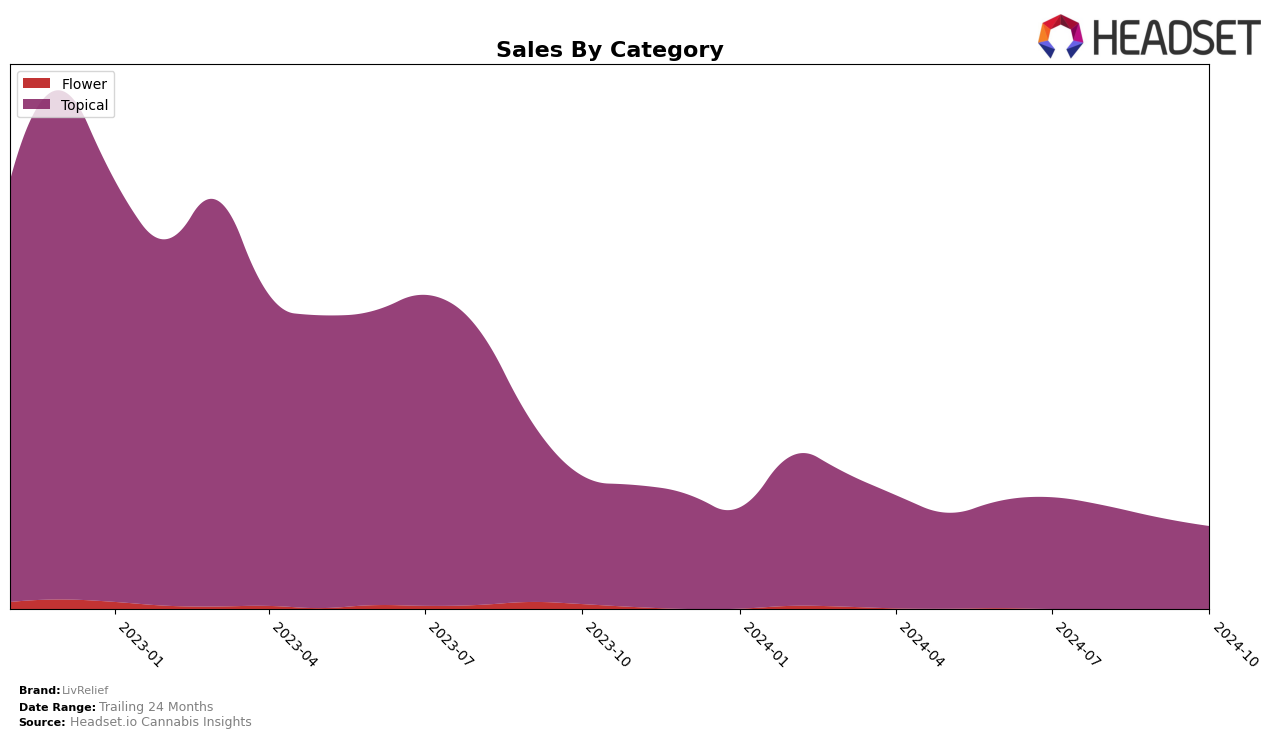 LivRelief Historical Sales by Category