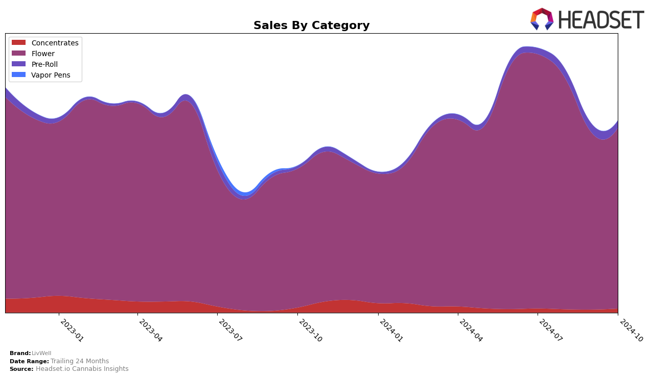 LivWell Historical Sales by Category