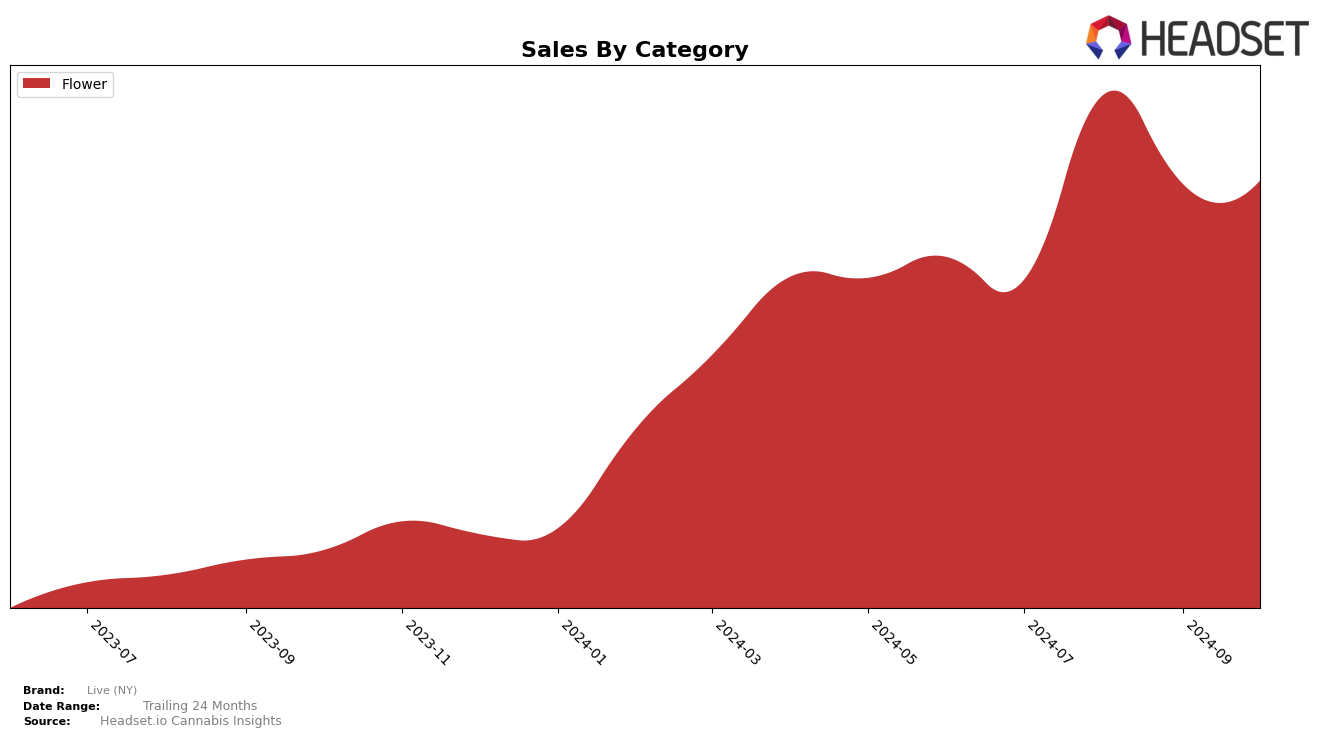 Live (NY) Historical Sales by Category