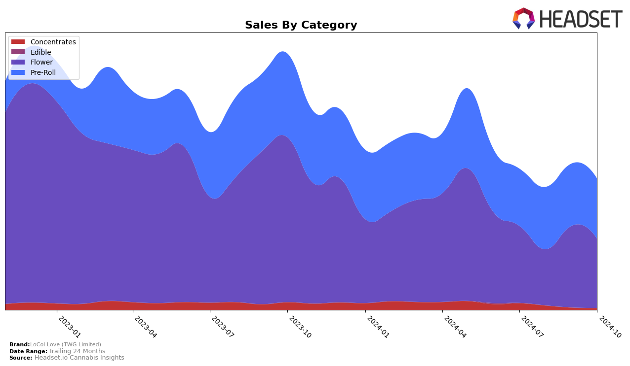 LoCol Love (TWG Limited) Historical Sales by Category