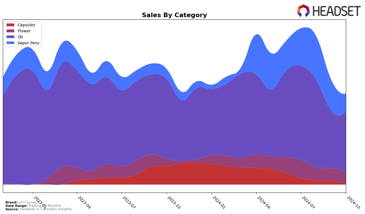 LoFi Cannabis Historical Sales by Category