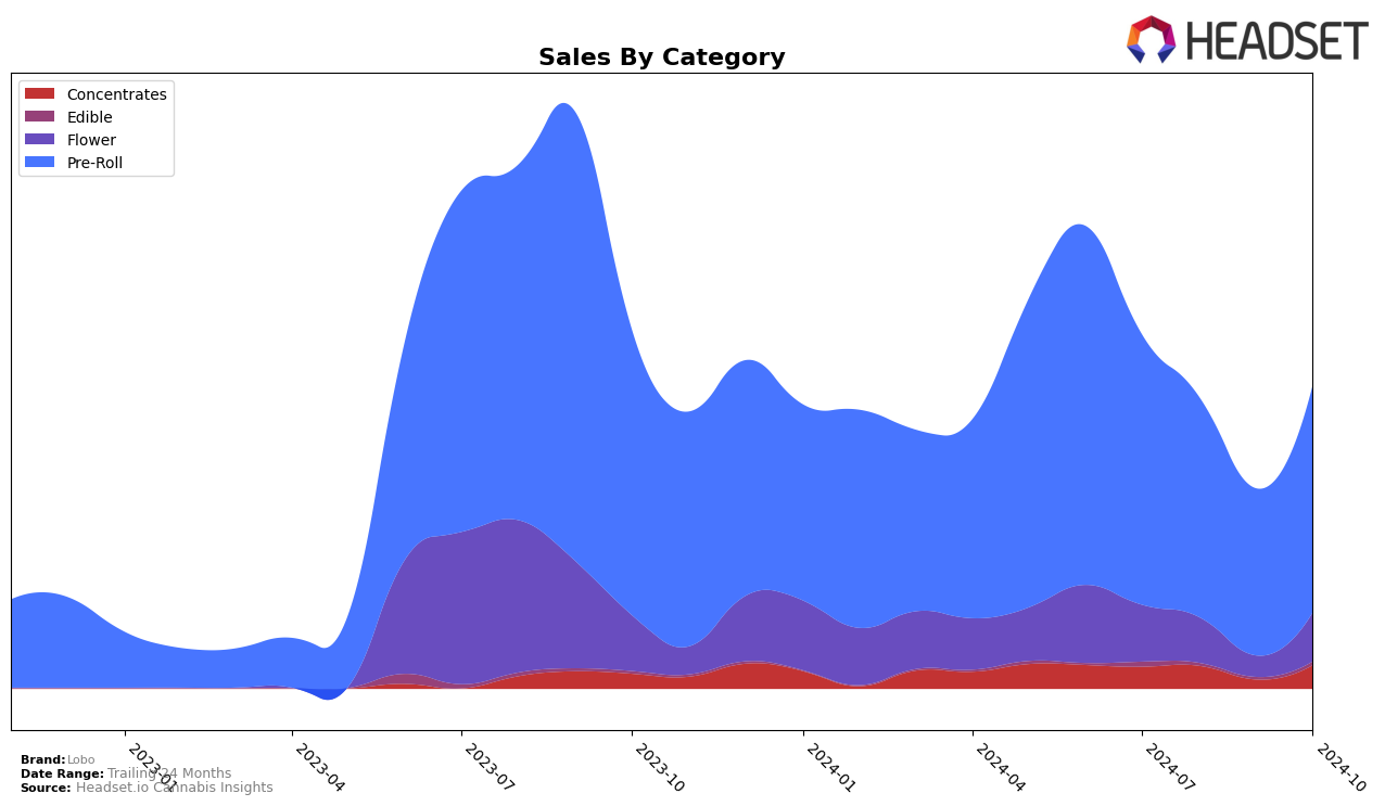 Lobo Historical Sales by Category