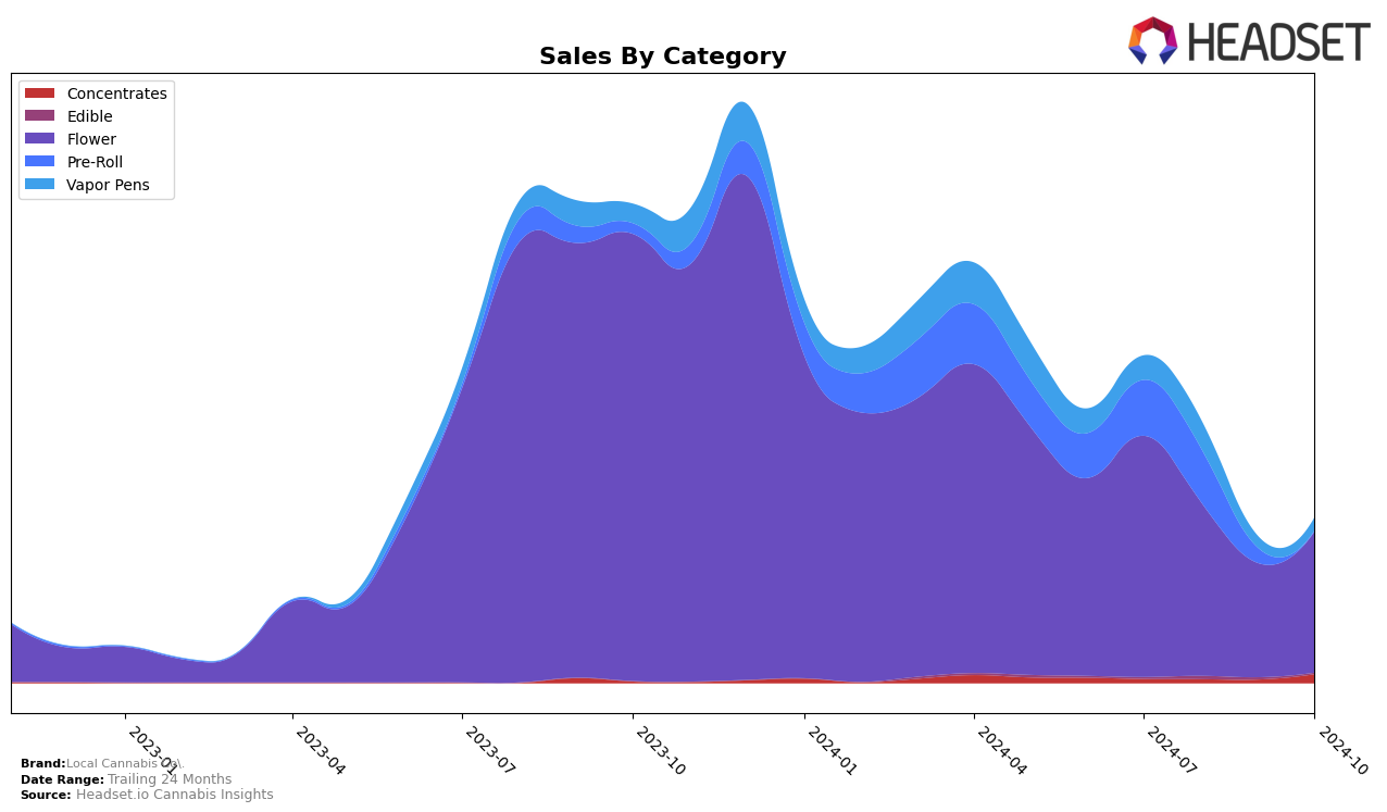 Local Cannabis Co. Historical Sales by Category